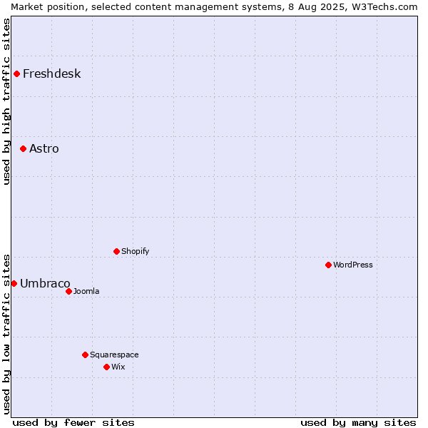 Market position of Astro vs. Freshdesk vs. Umbraco