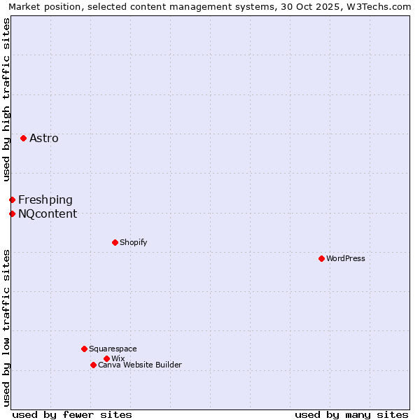 Market position of Astro vs. NQcontent vs. Freshping