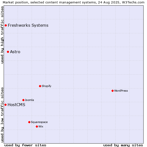 Market position of Astro vs. Freshworks Systems vs. HostCMS