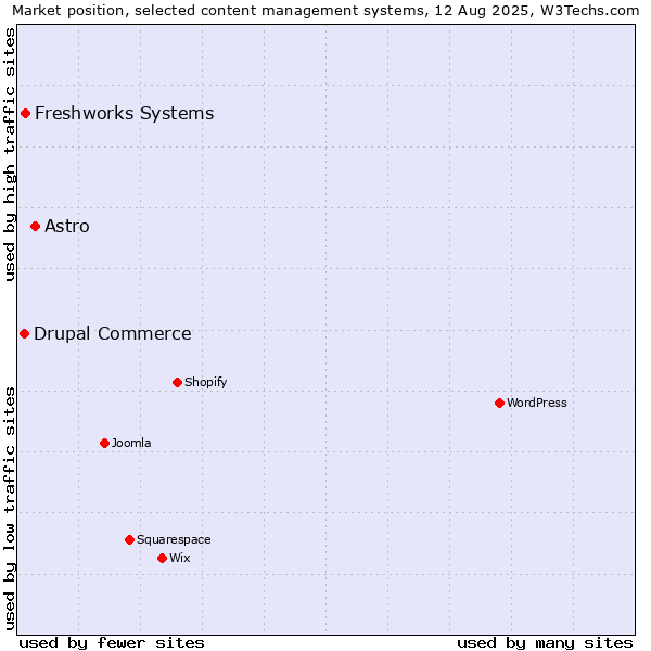 Market position of Astro vs. Freshworks Systems vs. Drupal Commerce