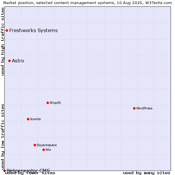 Market position of Astro vs. Freshworks Systems vs. Netgenerator CMS