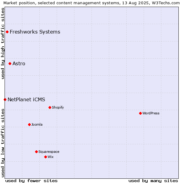 Market position of Astro vs. Freshworks Systems vs. NetPlanet iCMS