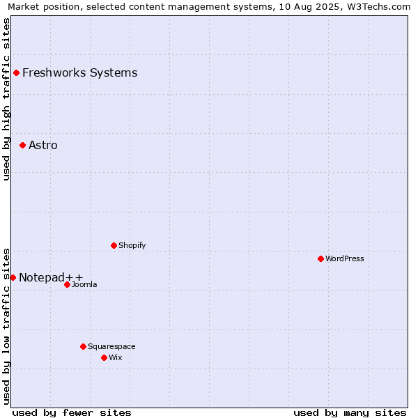 Market position of Astro vs. Freshworks Systems vs. Notepad++