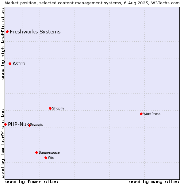 Market position of Astro vs. Freshworks Systems vs. PHP-Nuke