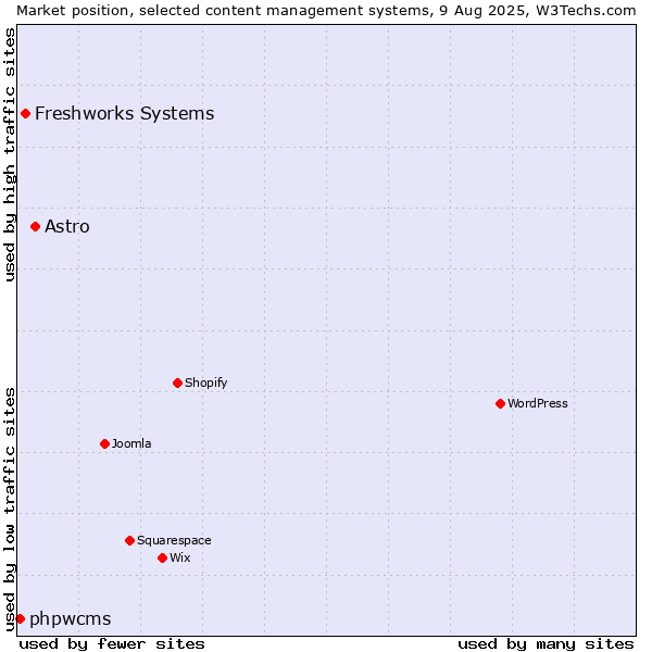 Market position of Astro vs. Freshworks Systems vs. phpwcms