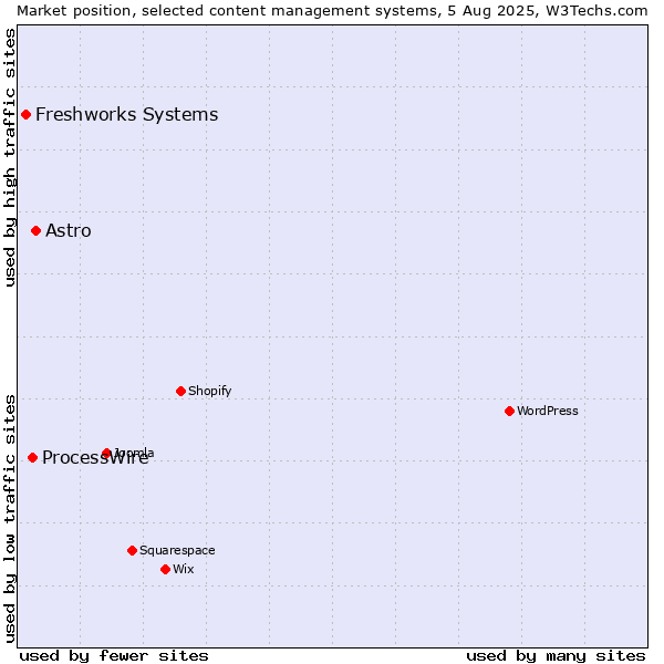 Market position of Astro vs. ProcessWire vs. Freshworks Systems
