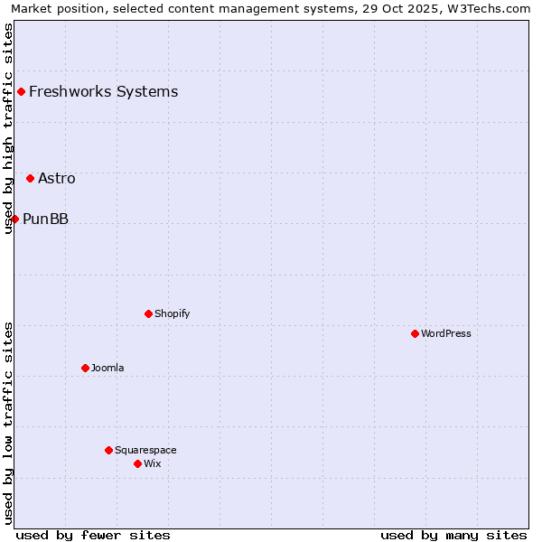 Market position of Astro vs. Freshworks Systems vs. PunBB