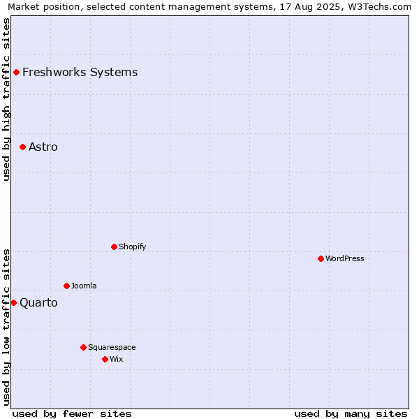 Market position of Astro vs. Freshworks Systems vs. Quarto