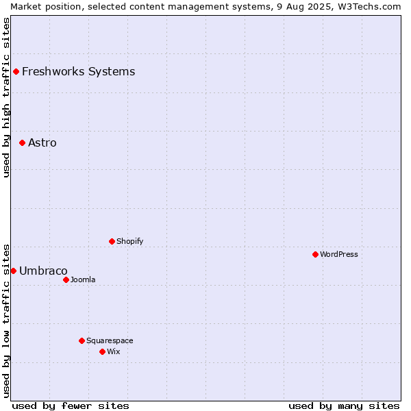 Market position of Astro vs. Freshworks Systems vs. Umbraco