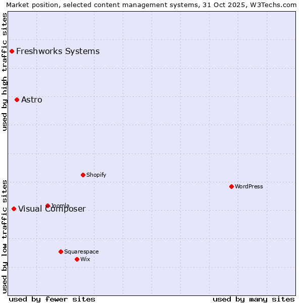 Market position of Astro vs. Visual Composer vs. Freshworks Systems
