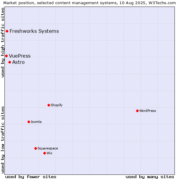 Market position of Astro vs. Freshworks Systems vs. VuePress