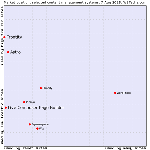 Market position of Astro vs. Live Composer Page Builder vs. Frontity