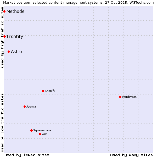 Market position of Astro vs. Frontity vs. Méthode