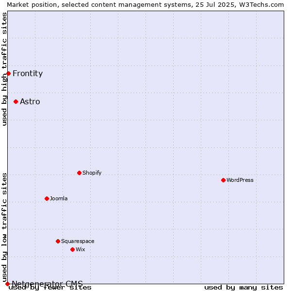 Market position of Astro vs. Frontity vs. Netgenerator CMS