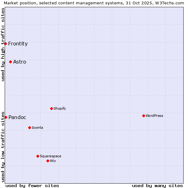 Market position of Astro vs. Pandoc vs. Frontity