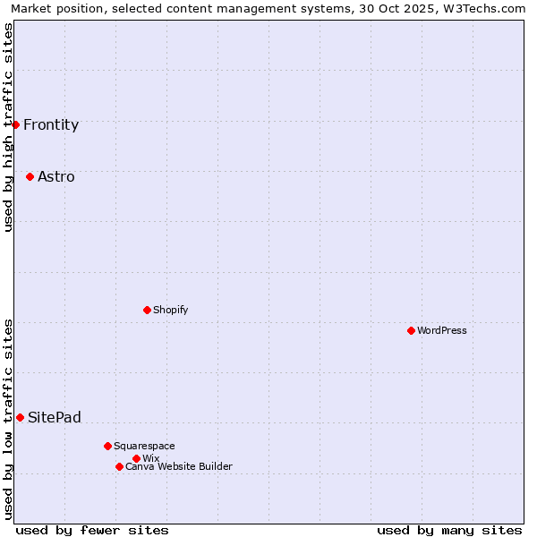Market position of Astro vs. SitePad vs. Frontity