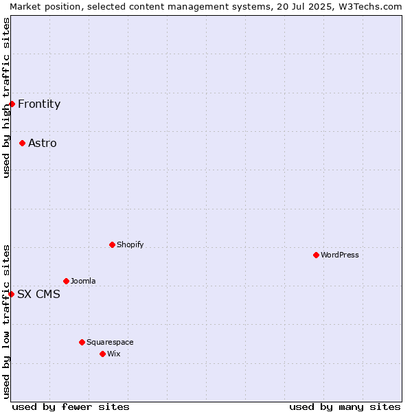 Market position of Astro vs. Frontity vs. SX CMS