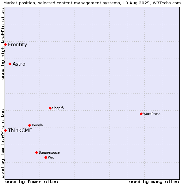 Market position of Astro vs. Frontity vs. ThinkCMF