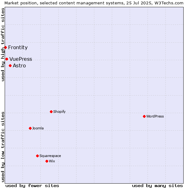 Market position of Astro vs. VuePress vs. Frontity