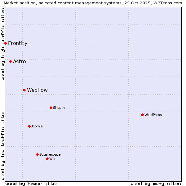 Market position of Webflow vs. Astro vs. Frontity