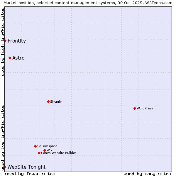 Market position of Astro vs. Frontity vs. WebSite Tonight