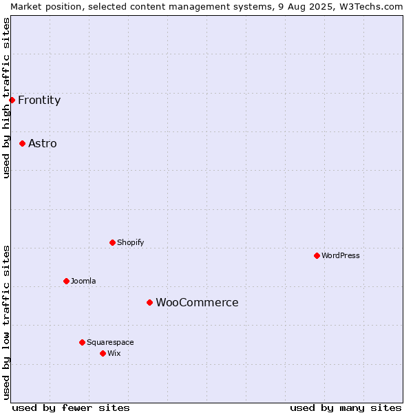 Market position of WooCommerce vs. Astro vs. Frontity