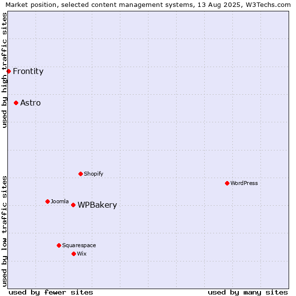Market position of WPBakery vs. Astro vs. Frontity