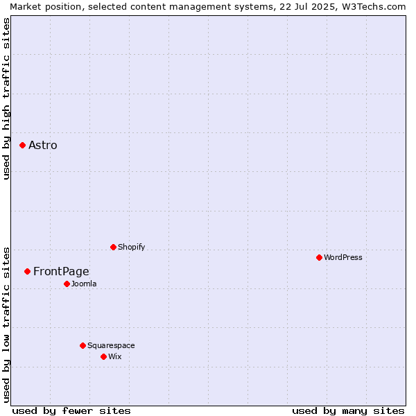 Market position of FrontPage vs. Astro