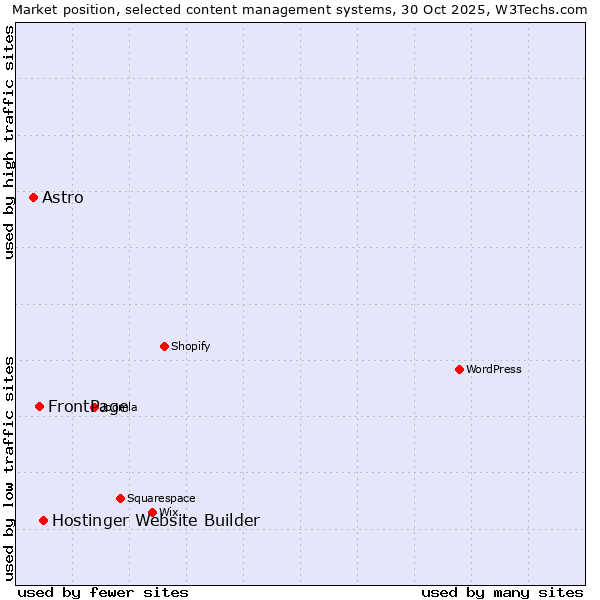 Market position of Hostinger Website Builder vs. FrontPage vs. Astro