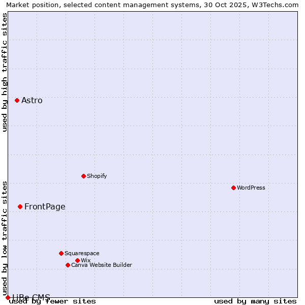 Market position of FrontPage vs. Astro vs. LiBe CMS