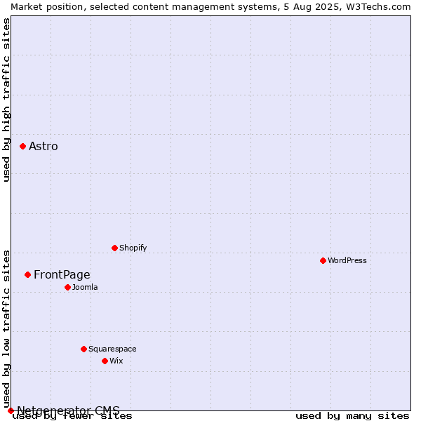 Market position of FrontPage vs. Astro vs. Netgenerator CMS