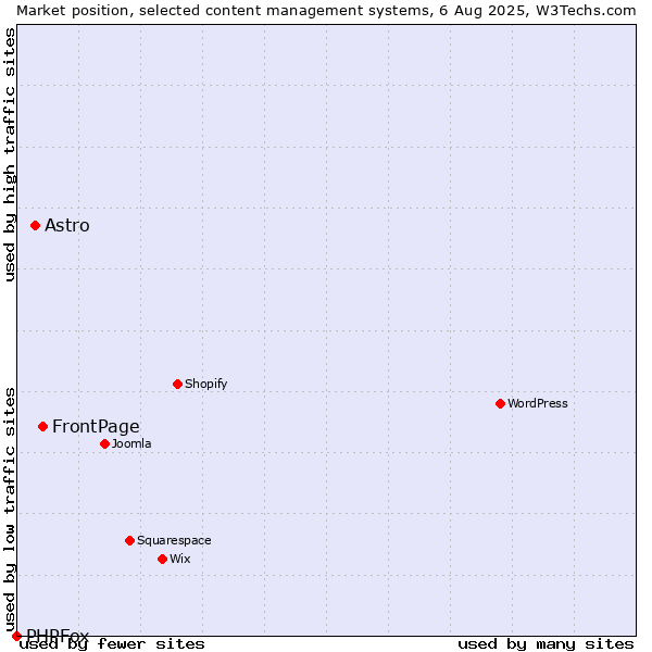 Market position of FrontPage vs. Astro vs. PHPFox