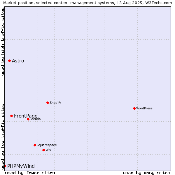 Market position of FrontPage vs. Astro vs. PHPMyWind