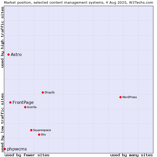 Market position of FrontPage vs. Astro vs. phpwcms