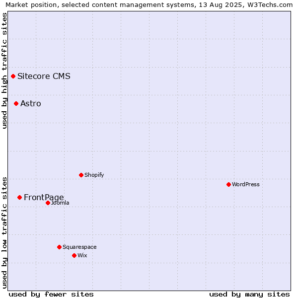 Market position of FrontPage vs. Astro vs. Sitecore CMS