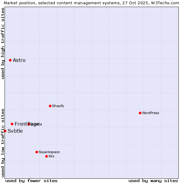Market position of FrontPage vs. Astro vs. Svbtle