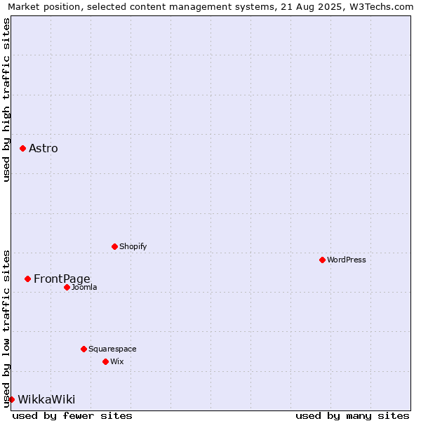 Market position of FrontPage vs. Astro vs. WikkaWiki
