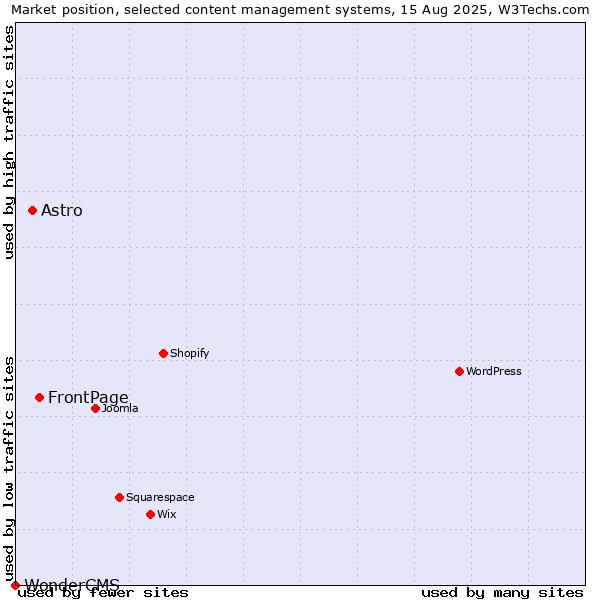 Market position of FrontPage vs. Astro vs. WonderCMS