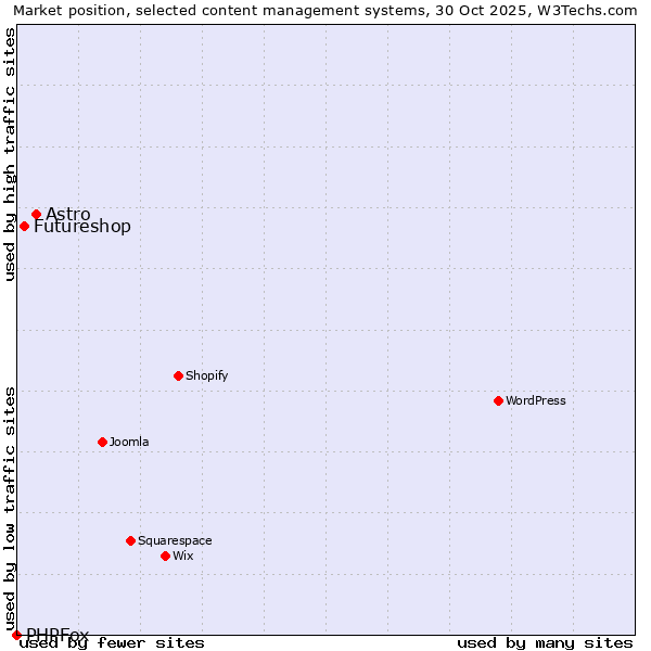 Market position of Astro vs. Futureshop vs. PHPFox