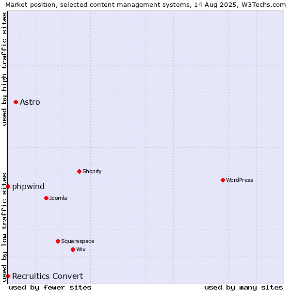 Market position of Astro vs. phpwind vs. Recruitics Convert