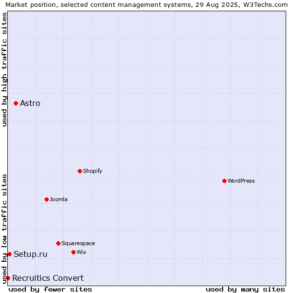Market position of Astro vs. Setup.ru vs. Recruitics Convert