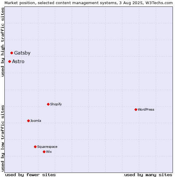 Market position of Gatsby vs. Astro