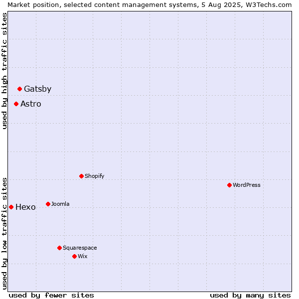 Market position of Gatsby vs. Astro vs. Hexo
