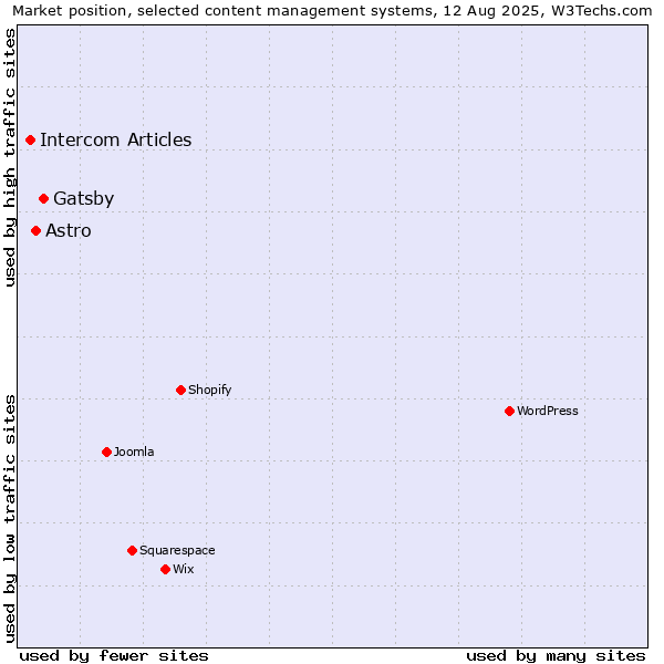 Market position of Gatsby vs. Astro vs. Intercom Articles