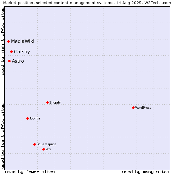 Market position of Gatsby vs. Astro vs. MediaWiki