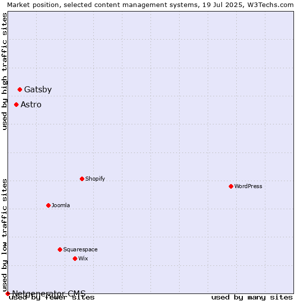Market position of Gatsby vs. Astro vs. Netgenerator CMS