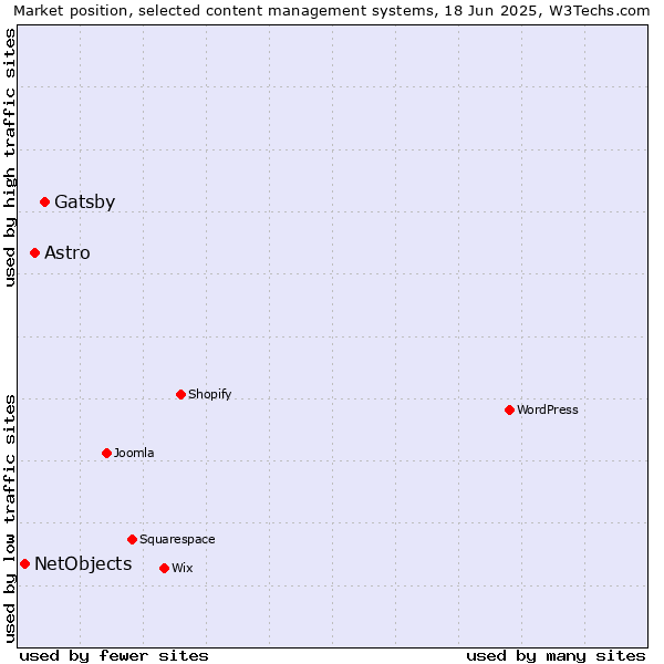 Market position of Gatsby vs. Astro vs. NetObjects