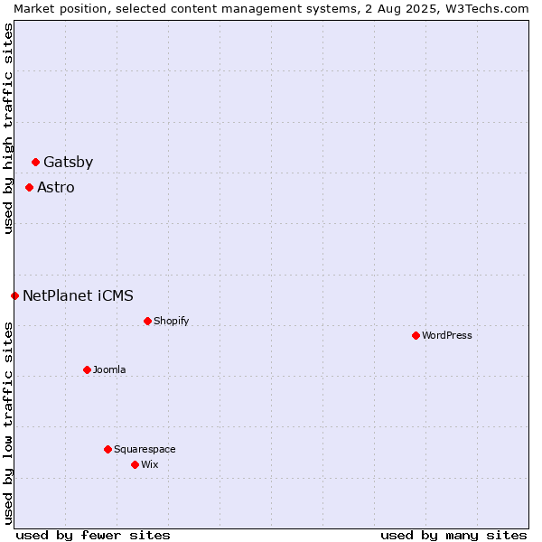 Market position of Gatsby vs. Astro vs. NetPlanet iCMS