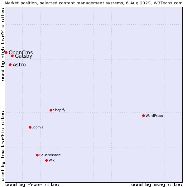 Market position of Gatsby vs. Astro vs. OpenCms