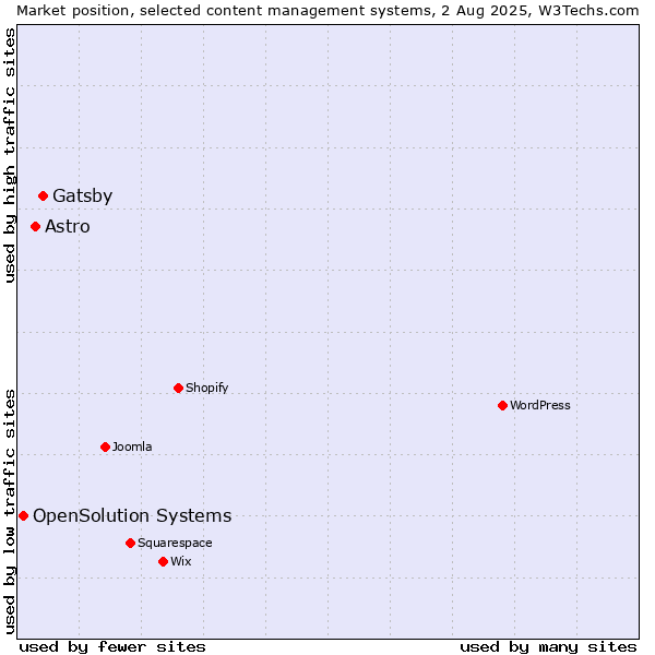 Market position of Gatsby vs. Astro vs. OpenSolution Systems